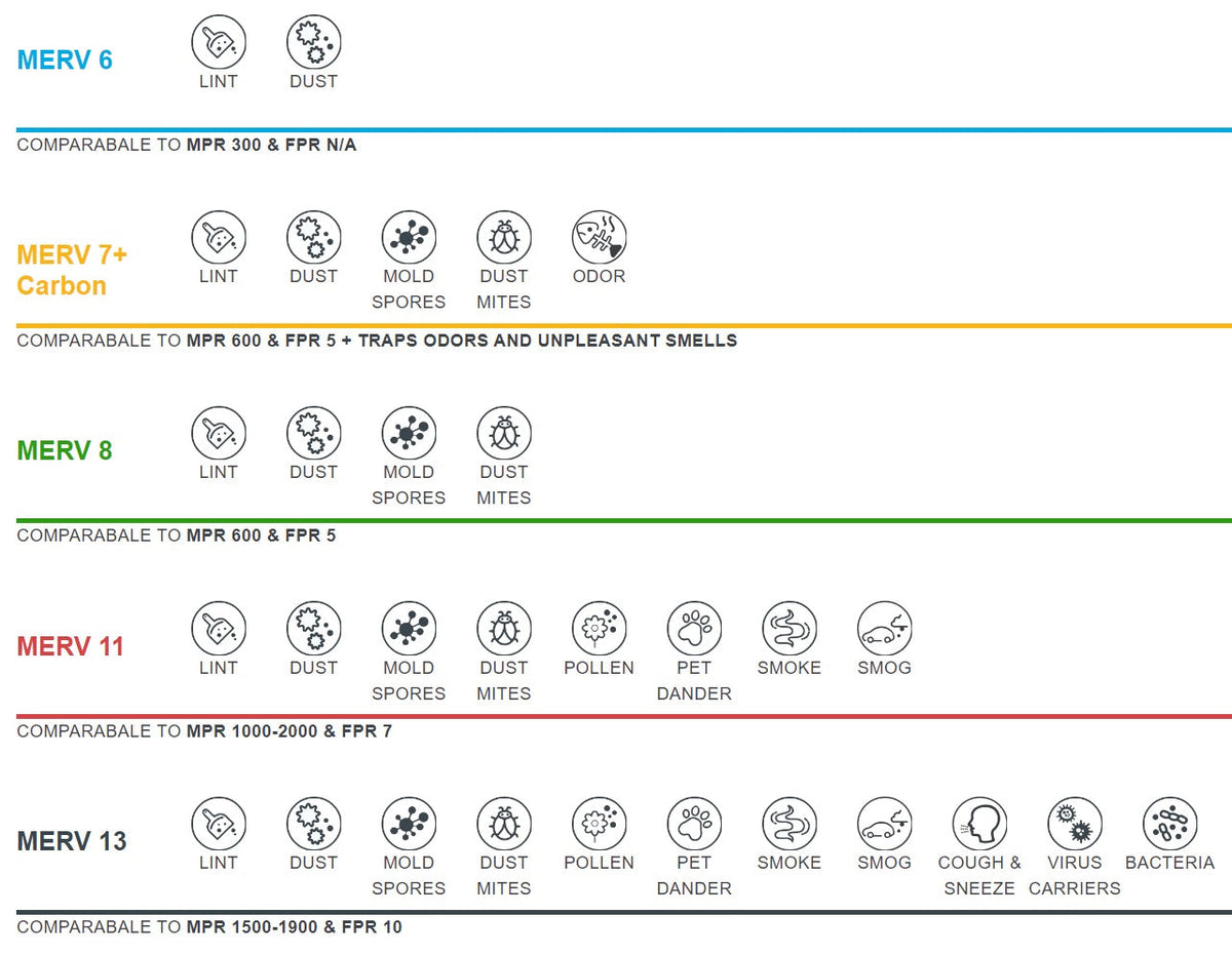 MERV vs MPR vs FPR rating chart